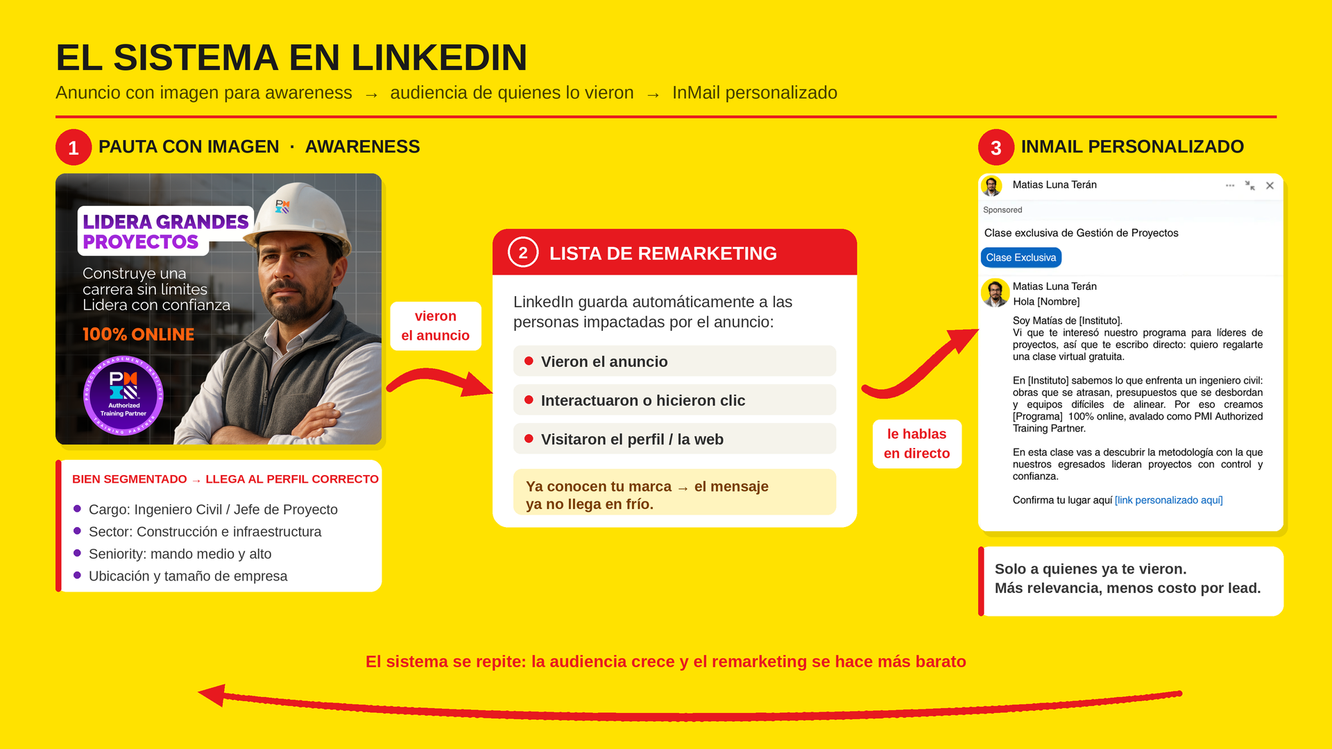 Nadie te compra en el primer anuncio: el sistema de 2 capas para LinkedIn Ads