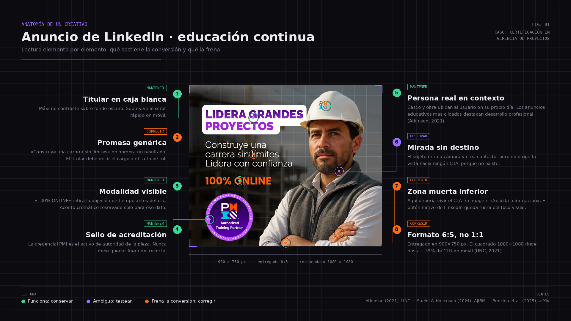 Anuncios de LinkedIn para educación continua: el creativo decide el CPL, no la puja